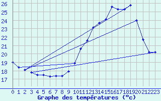 Courbe de tempratures pour Dax (40)