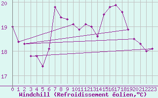 Courbe du refroidissement olien pour Goteborg