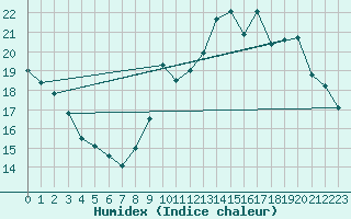 Courbe de l'humidex pour Charleroi (Be)