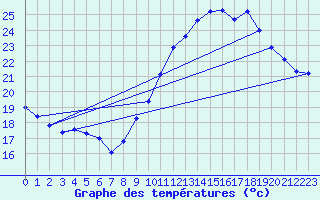 Courbe de tempratures pour Ste (34)