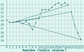 Courbe de l'humidex pour Brive-Laroche (19)