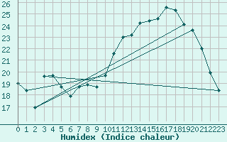 Courbe de l'humidex pour Pontoise - Cormeilles (95)