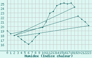Courbe de l'humidex pour Cavalaire-sur-Mer (83)