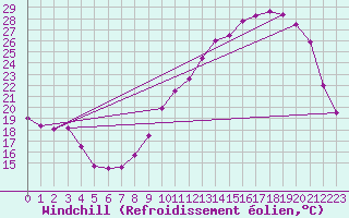 Courbe du refroidissement olien pour Chteaudun (28)