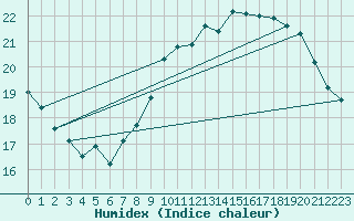 Courbe de l'humidex pour Roissy (95)