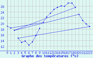 Courbe de tempratures pour Guret (23)