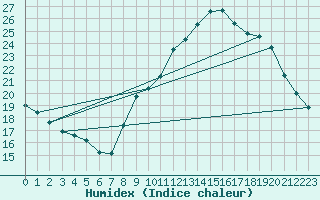 Courbe de l'humidex pour Estoher (66)