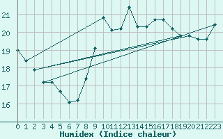 Courbe de l'humidex pour Cap Bar (66)