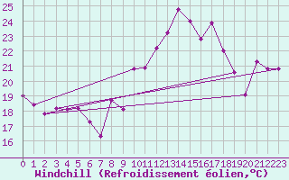 Courbe du refroidissement olien pour Fuengirola