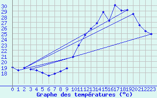 Courbe de tempratures pour Montpellier (34)