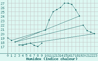 Courbe de l'humidex pour Nancy - Ochey (54)