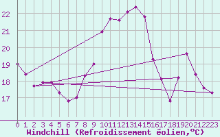 Courbe du refroidissement olien pour Saint-Cyprien (66)