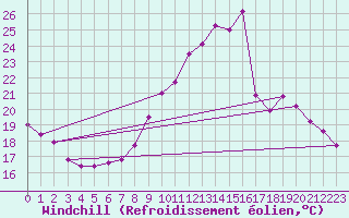 Courbe du refroidissement olien pour Luxeuil (70)