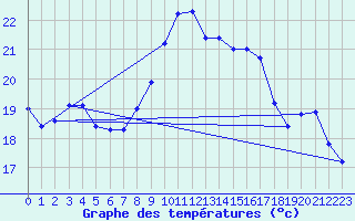 Courbe de tempratures pour Pomrols (34)