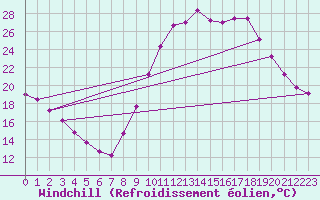 Courbe du refroidissement olien pour Luc-sur-Orbieu (11)