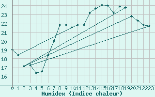 Courbe de l'humidex pour Bremerhaven