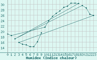 Courbe de l'humidex pour Gurande (44)