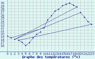 Courbe de tempratures pour Oppde - crtes du Petit Lubron (84)