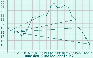 Courbe de l'humidex pour Groebming