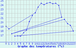 Courbe de tempratures pour Geisenheim