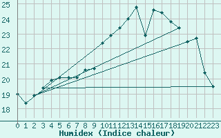 Courbe de l'humidex pour Herhet (Be)