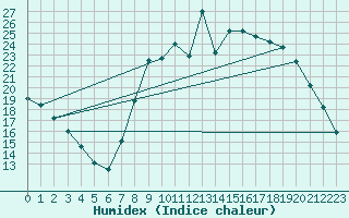 Courbe de l'humidex pour Xonrupt-Longemer (88)