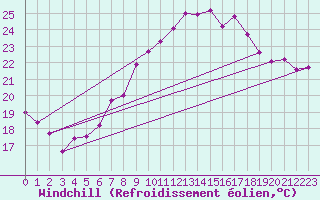 Courbe du refroidissement olien pour Salen-Reutenen