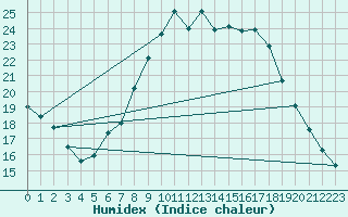 Courbe de l'humidex pour Rosengarten-Klecken
