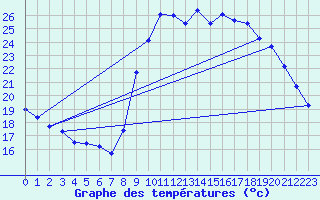 Courbe de tempratures pour Vias (34)