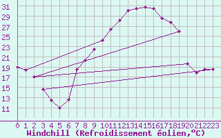 Courbe du refroidissement olien pour Mrida