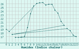 Courbe de l'humidex pour Porreres