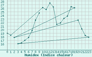 Courbe de l'humidex pour Belm