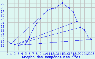 Courbe de tempratures pour Kuemmersruck