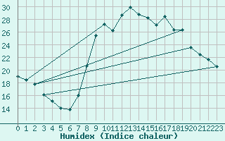Courbe de l'humidex pour O Carballio