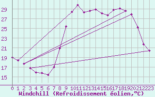 Courbe du refroidissement olien pour Les Pennes-Mirabeau (13)