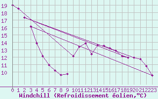 Courbe du refroidissement olien pour Le Bourget (93)