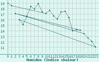 Courbe de l'humidex pour Harzgerode