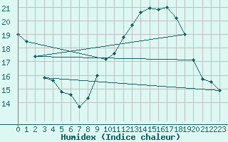 Courbe de l'humidex pour Nmes - Garons (30)