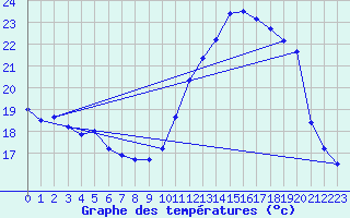 Courbe de tempratures pour Dunkerque (59)