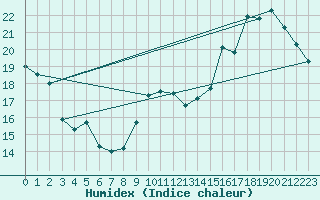 Courbe de l'humidex pour Als (30)