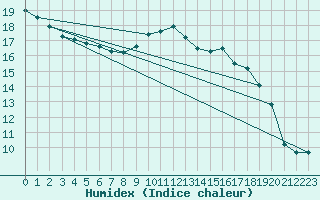 Courbe de l'humidex pour Calvi (2B)