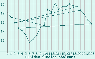 Courbe de l'humidex pour Pointe de Chassiron (17)