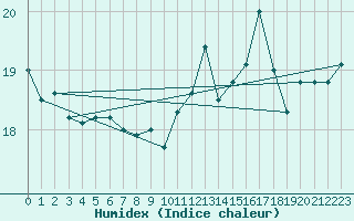 Courbe de l'humidex pour Muret (31)