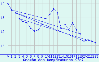 Courbe de tempratures pour Saint-Girons (09)