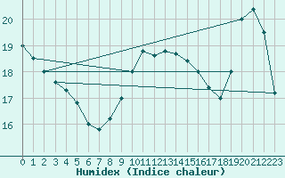 Courbe de l'humidex pour Cap Bar (66)
