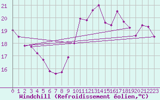Courbe du refroidissement olien pour Ile du Levant (83)