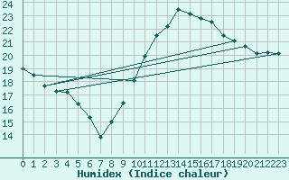 Courbe de l'humidex pour Thurey (71)