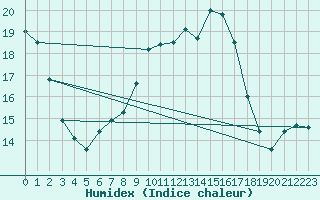 Courbe de l'humidex pour Krangede