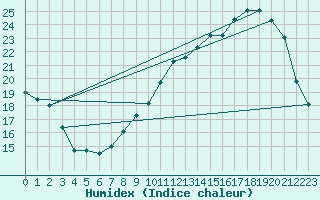 Courbe de l'humidex pour Connerr (72)