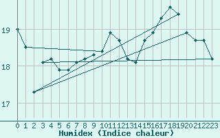 Courbe de l'humidex pour Langres (52) 